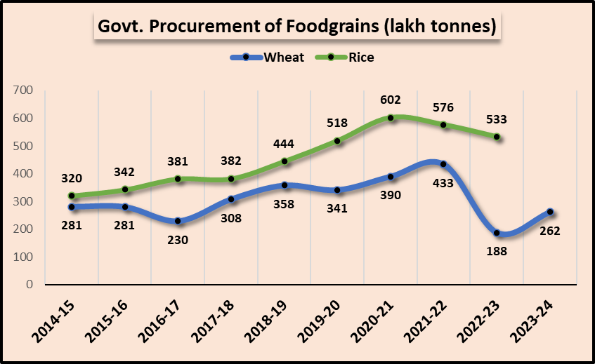 Foodgrain Production Rising, But Procurement, PDS in Doldrums NewsClick